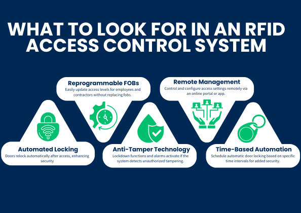 RFID Access Control System