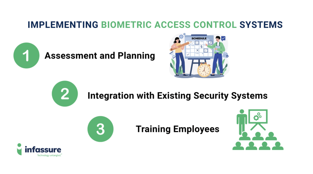 Biometric implementation infographic detailing the stages of planning, training, and integration